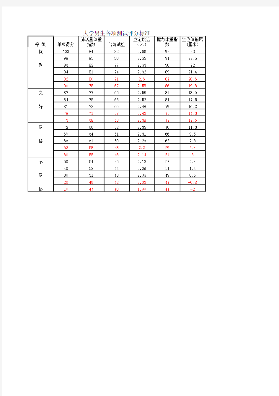 大学生各项测试项目评分标准