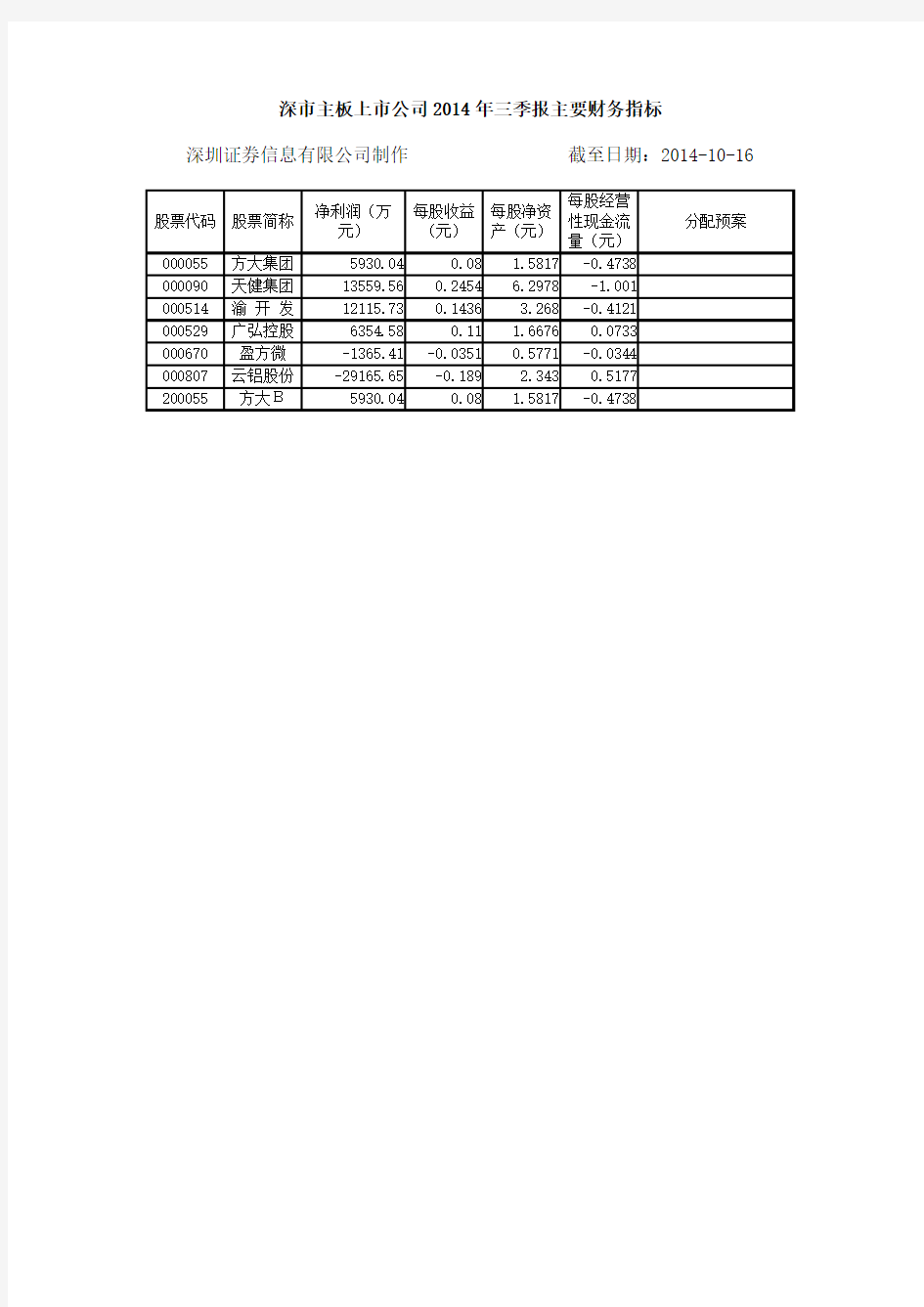 深市主板上市公司2014年三季报主要财务指标