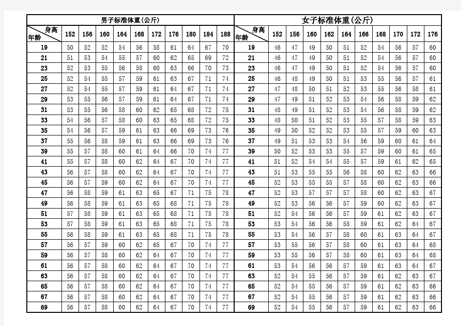 男女成人身高体重对照表