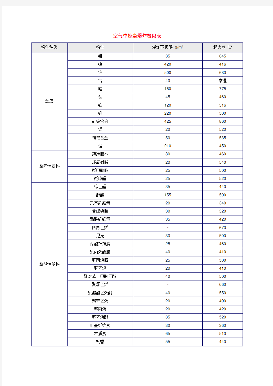 空气中粉尘爆炸极限表1