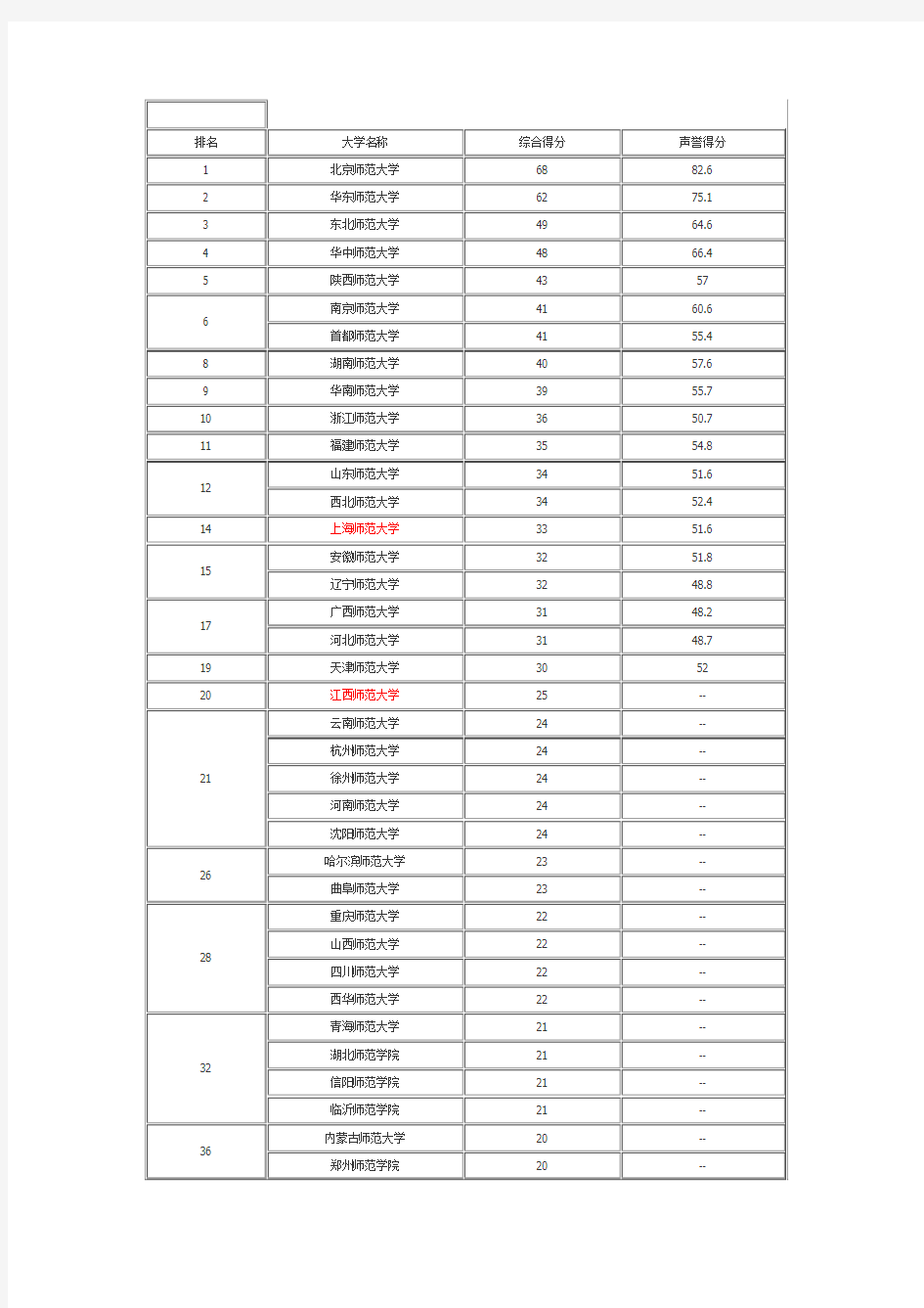 中国所有的师范类高校排名