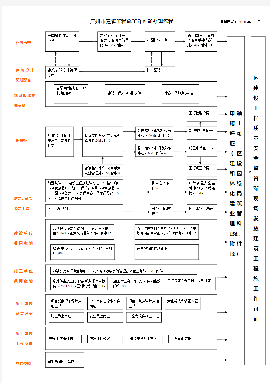 广州市建筑工程施工许可证办理流程