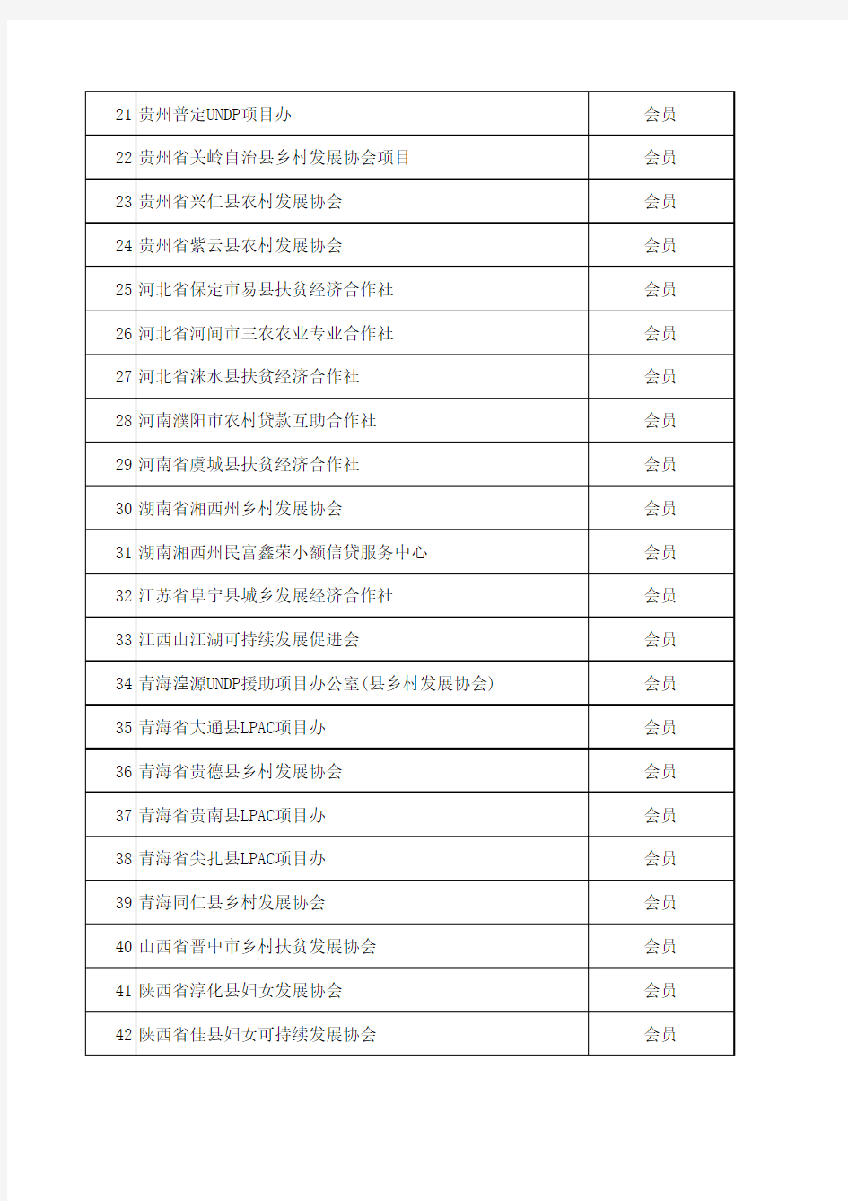 中国小额信贷联盟正式会员名单