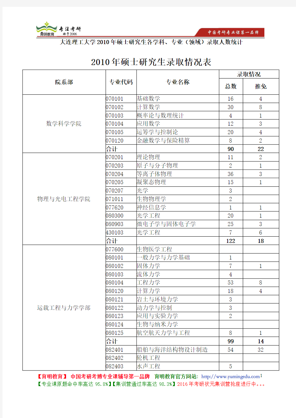 大连理工大学2010年硕士研究生各学科、专业(领域)录取人数统计