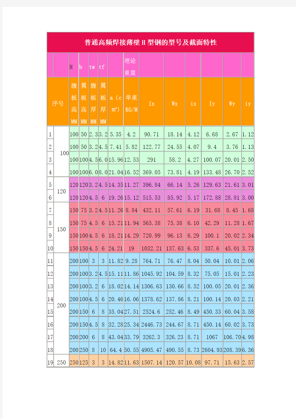 高频焊H型钢理论重量表