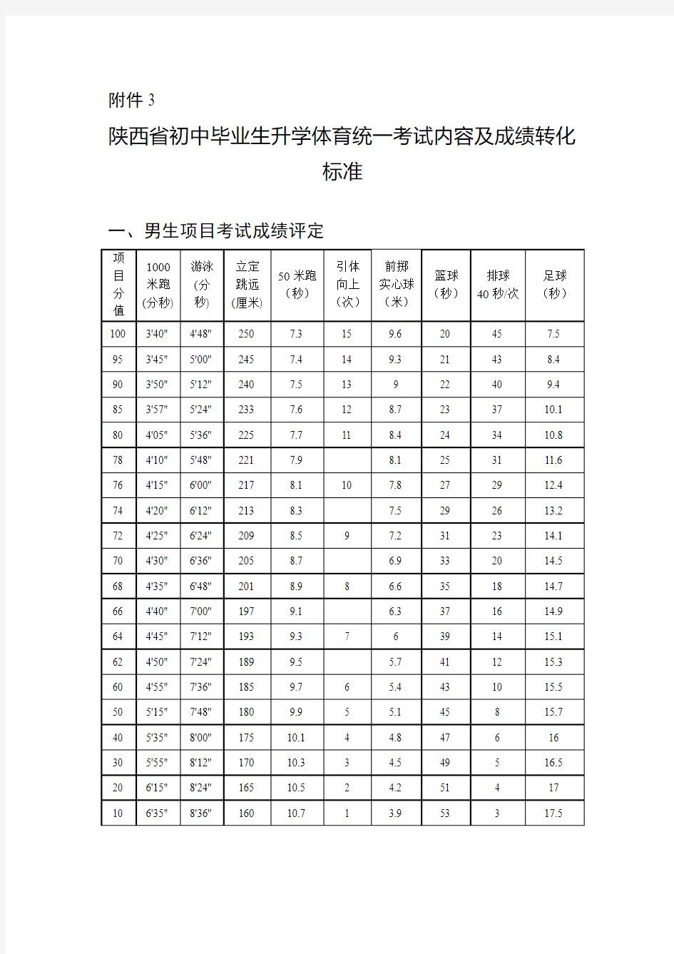 陕西省初中毕业生升学体育统一考试内容及成绩转化标准