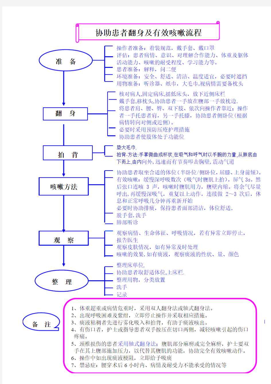 协助患者翻身及有效咳嗽操作流程