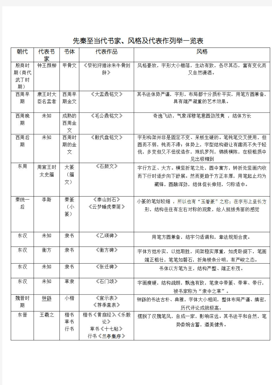 先秦至当代书家、风格及代表作列举一览表