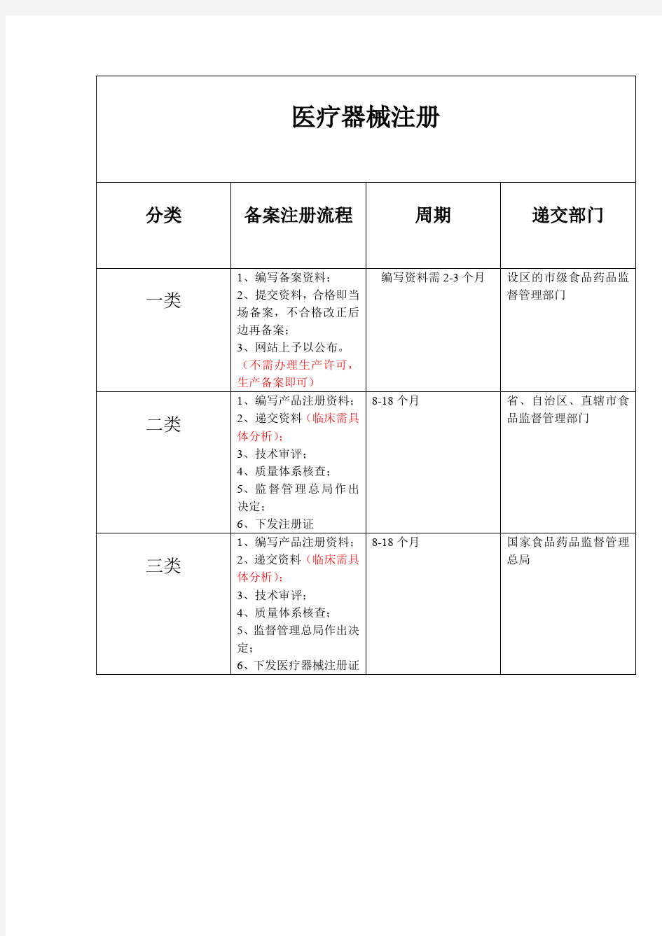 医疗器械注册流程图