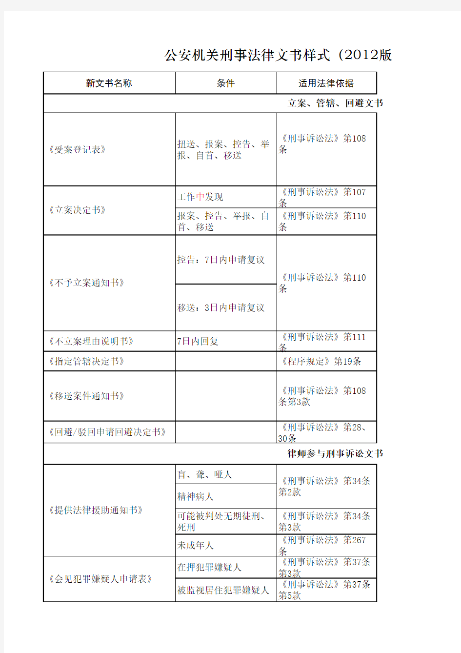 公安机关刑事法律文书样式(2012版)填写规范参考表