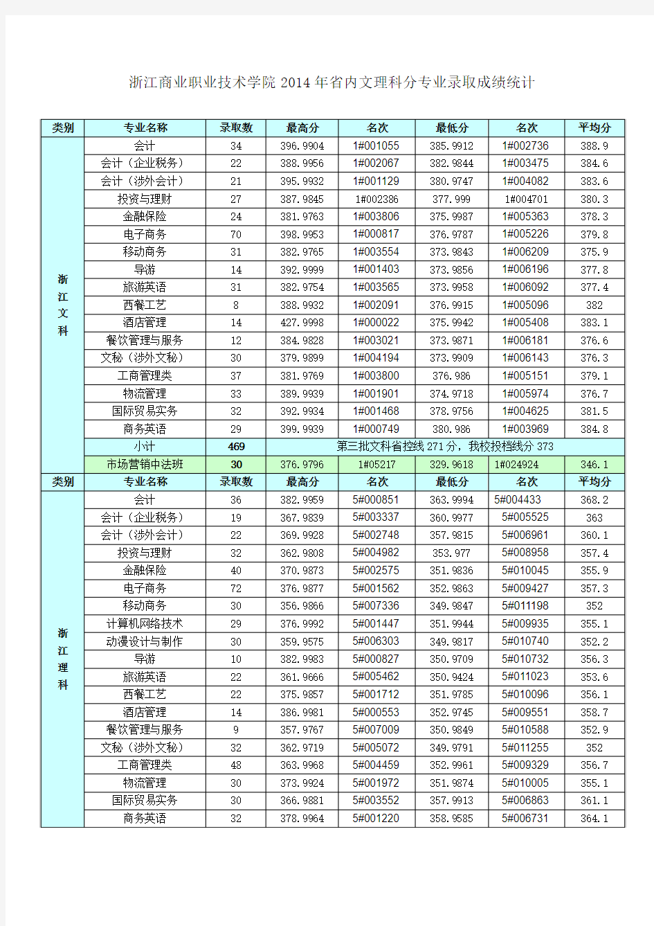 2014年浙江商业职业技术学院录取分数线