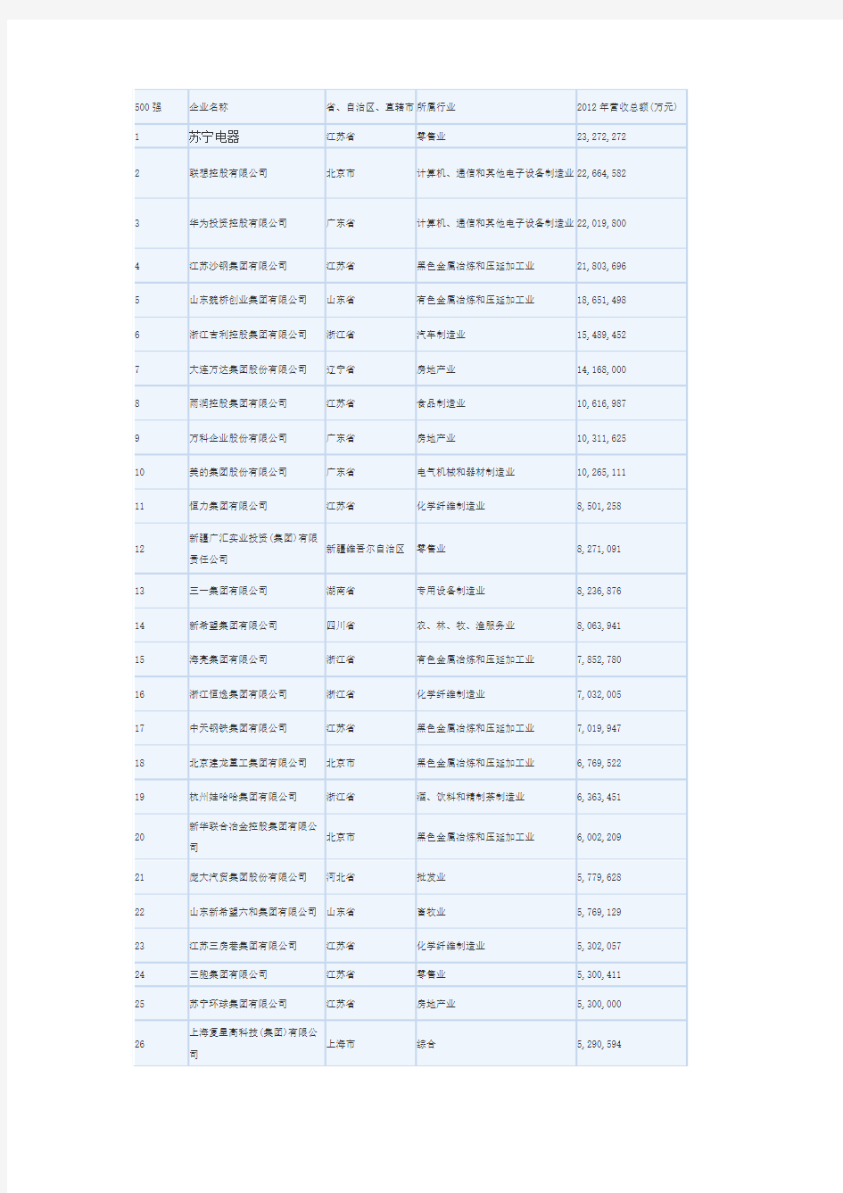 2013中国民企500强排行榜