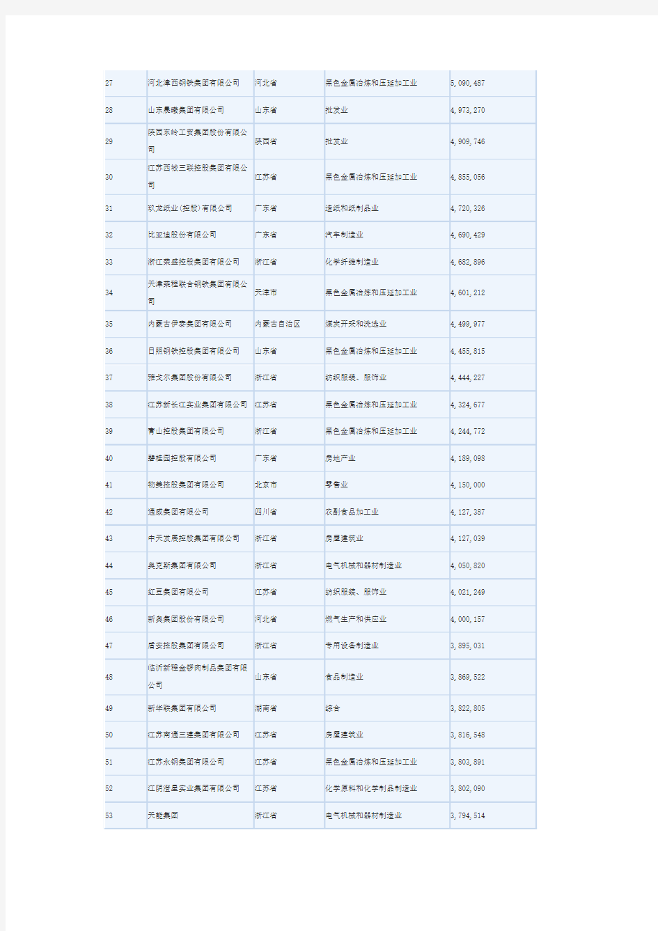 2013中国民企500强排行榜