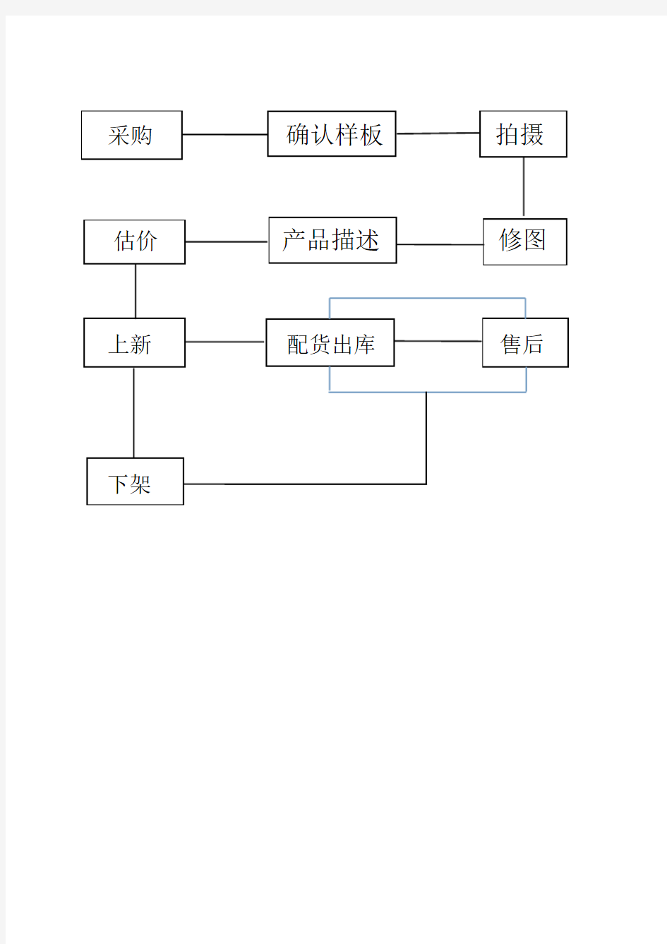 产品设计到销售基本流程