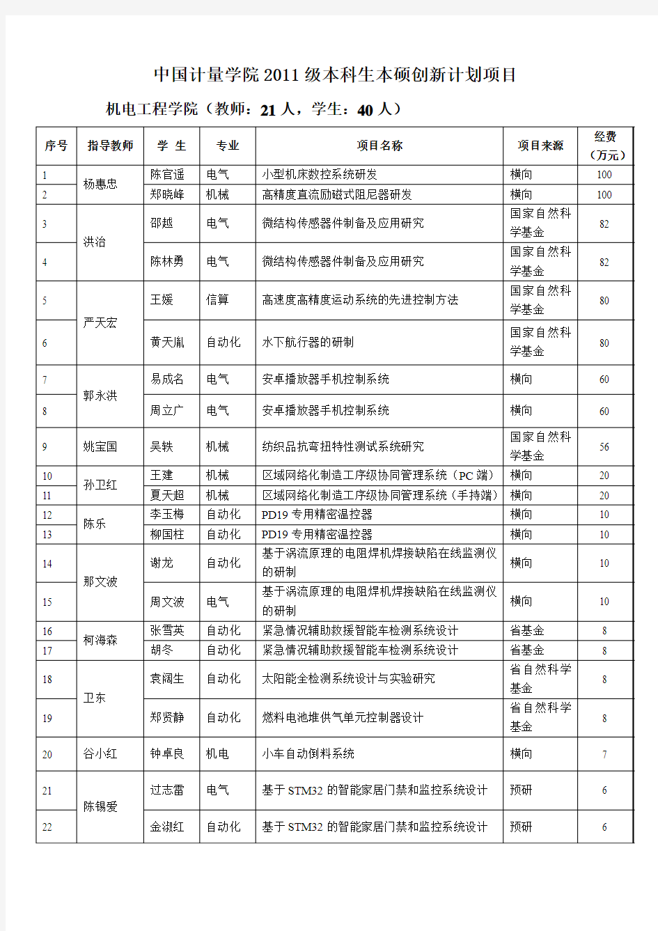 中国计量学院2011级本科生本硕创新计划项目