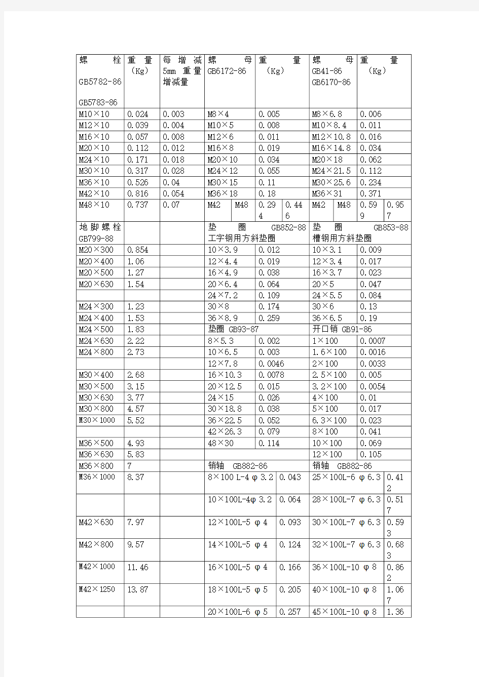 常用标准件重量表