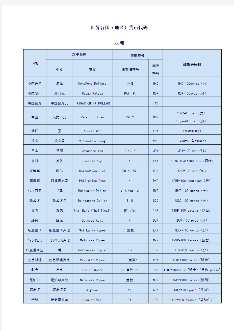 世界各国货币代码表