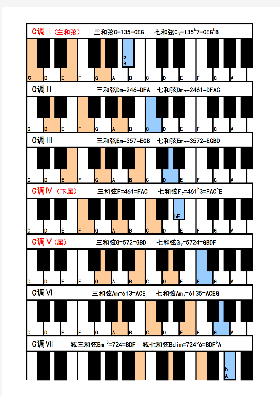 钢琴常用和弦图 