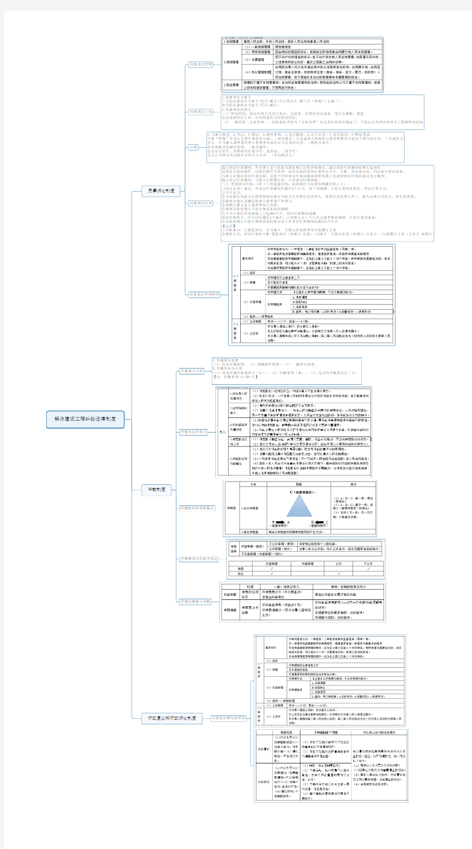 2019二建法规-法规思维导图2Z208000解决建设工程纠纷法律制度