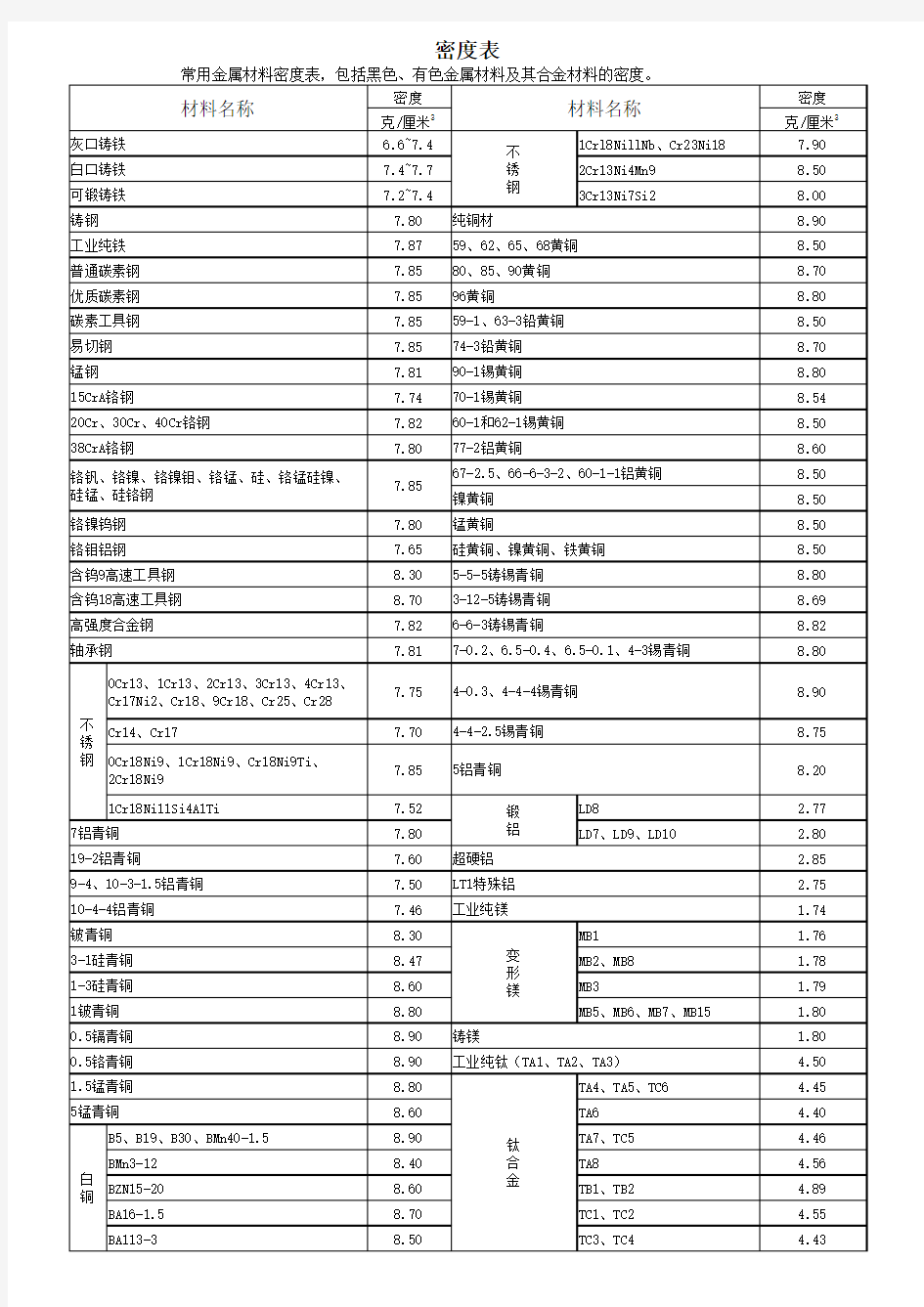 正确各种金属密度表