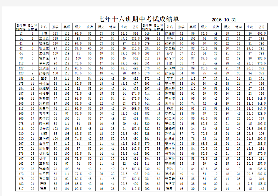 1-2七年总成绩表(201610期中)