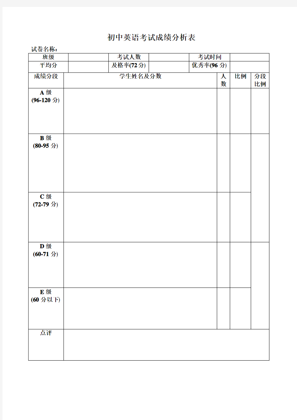 初中英语考试成绩分析表(模板)