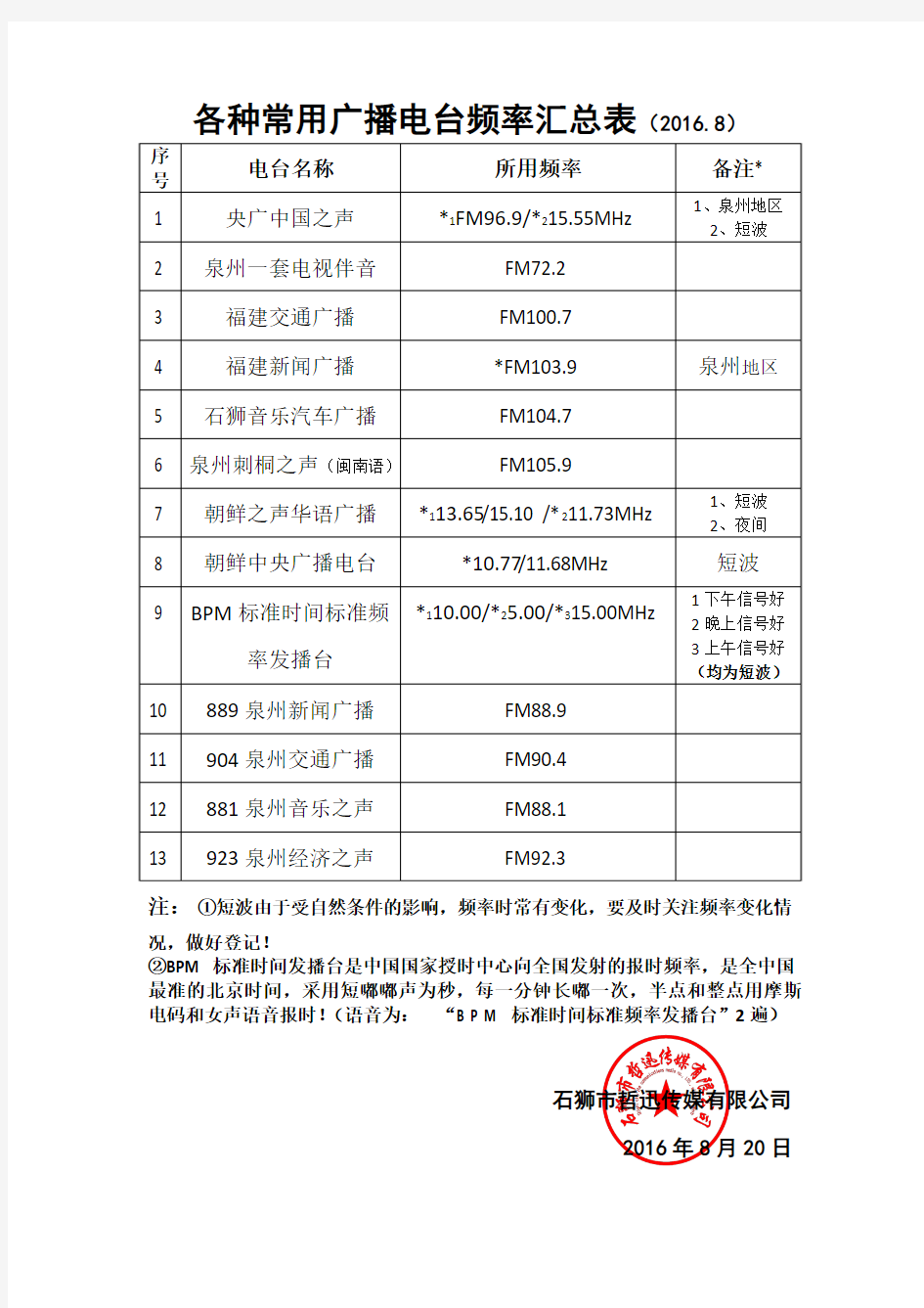 各种常用电台频率汇总表(福建泉州地区)