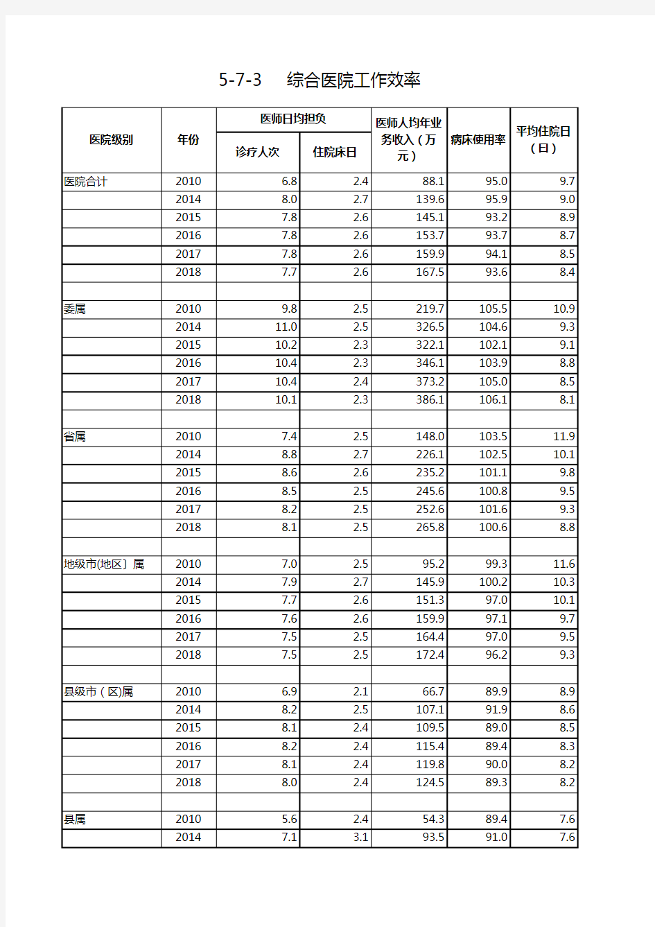 卫生健康行业社会发展统计数据：5-7-3 综合医院工作效率(2010-2018)