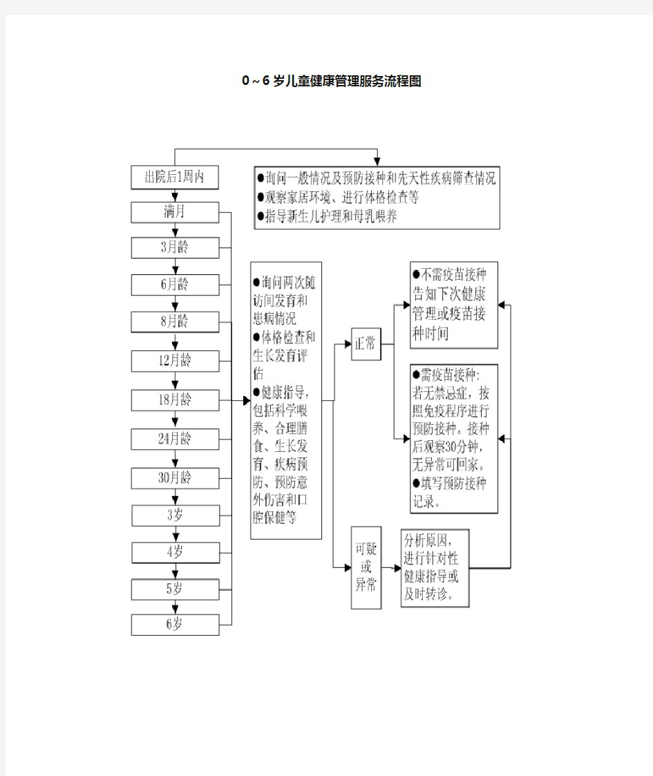 0-6岁儿童健康管理服务流程图