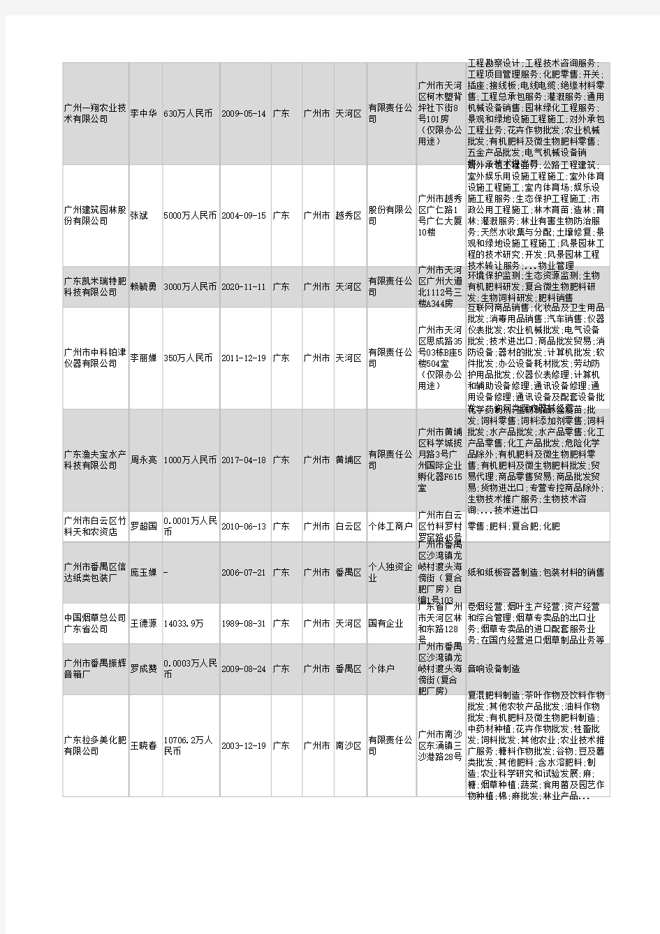2021年广州市复合肥行业企业名录55家