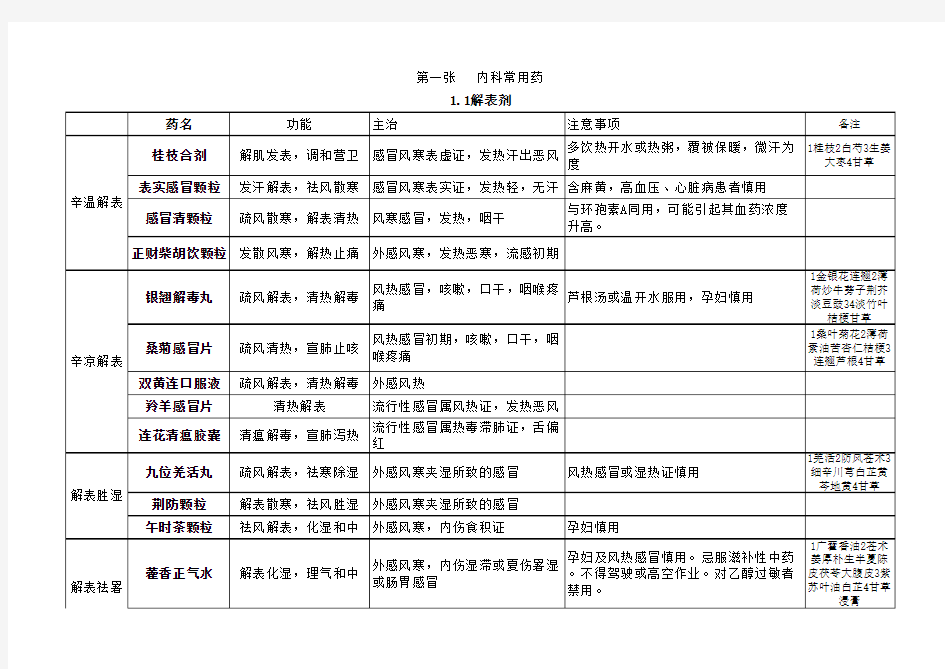 药二中成药总结记忆精华