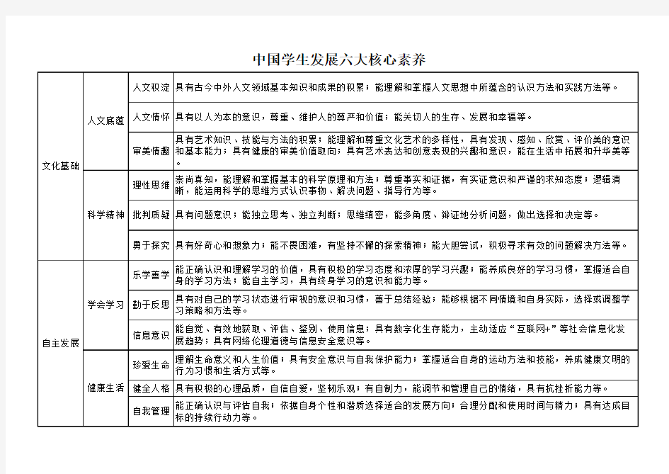 一表看懂 《中国学生六大核心素养》