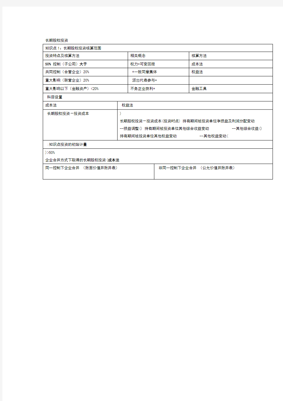 2018年中级会计实务长期股权投资分录整理