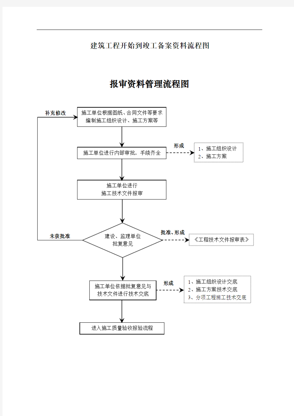 建筑工程开始到竣工备案流程图