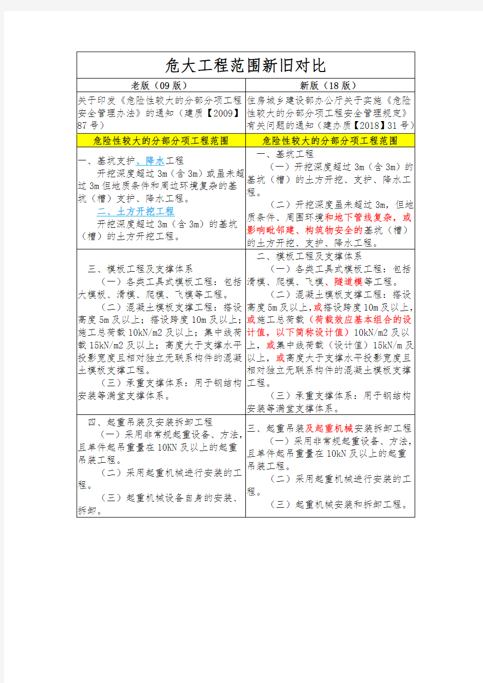 住建部原(2009)87号文与建办质(2018)31号文变化对比