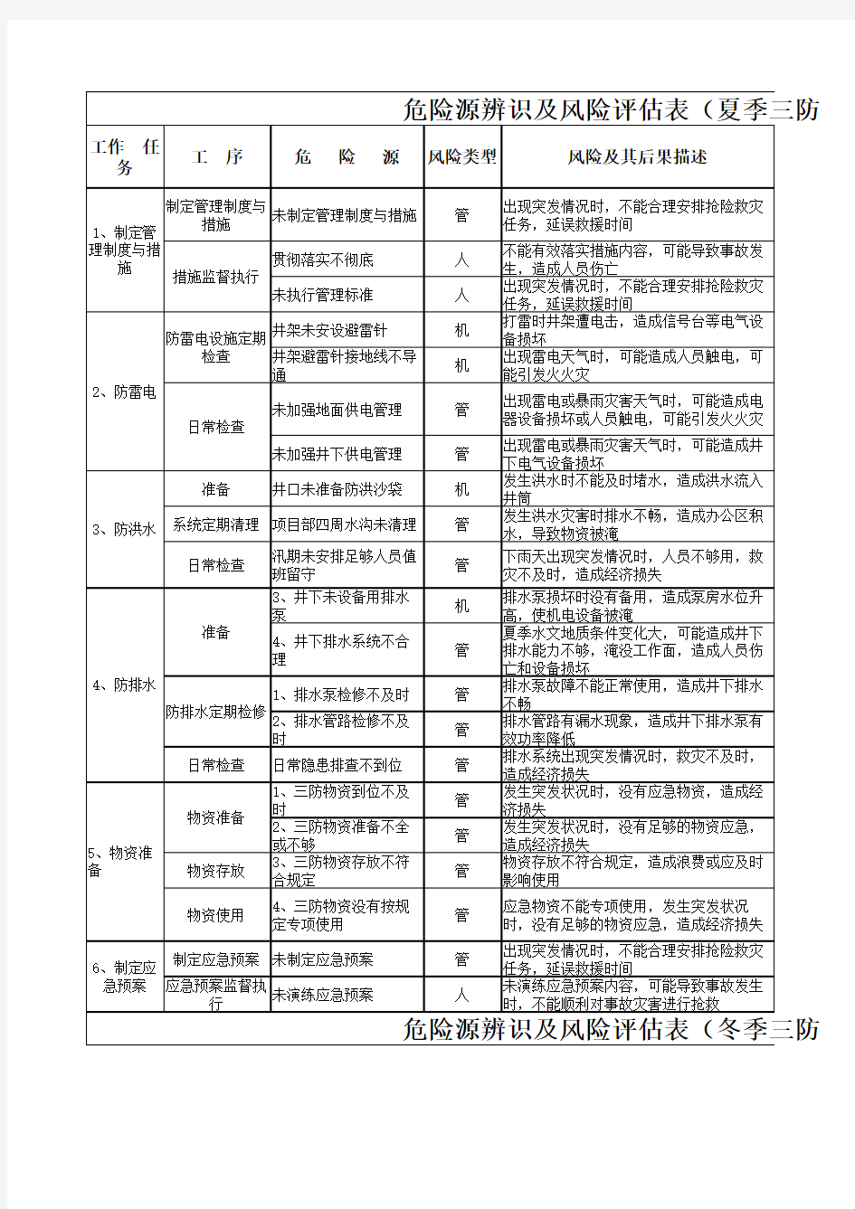 第一项目部夏季三防冬季三防