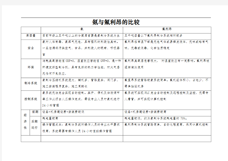 氨与氟利昂的比较