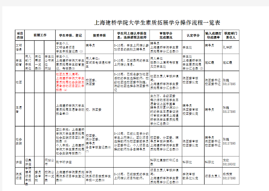 上海建桥学院大学生素质拓展学分操作流程一览表 ls
