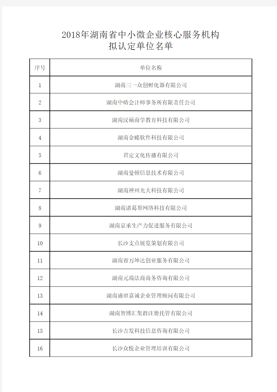2018年湖南省中小微企业核心服务机构拟认定名单