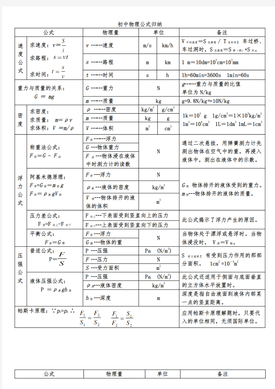 沪粤版初中物理公式归纳大全