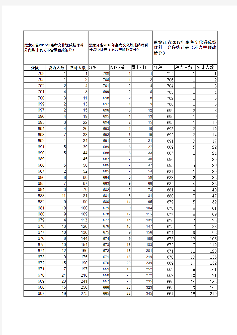黑龙江理科近年分段统计表2015-2017
