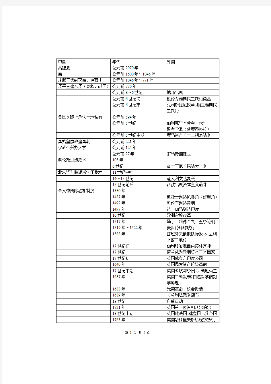 史上最全高中历史大事年表