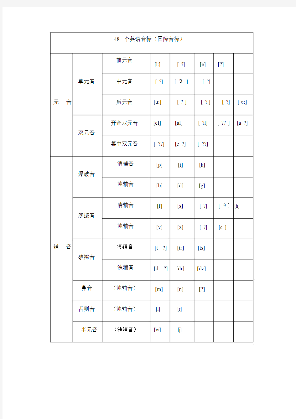 (完整word版)新版国际音标发音表(完整版).docx