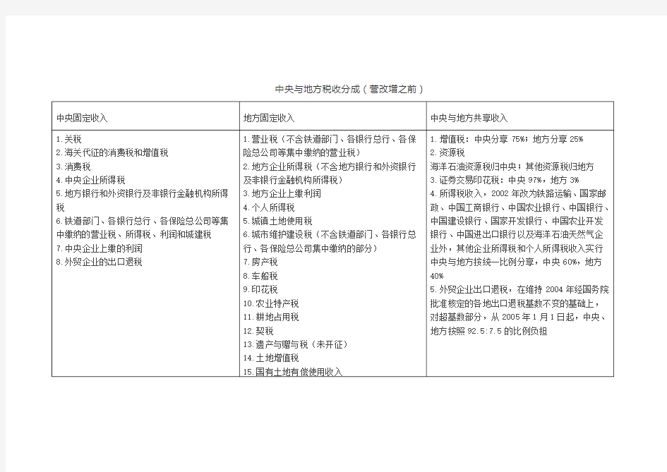 2017年营改增后税率及地方中央分配比例