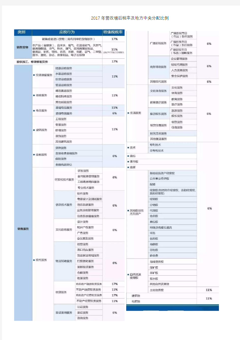 2017年营改增后税率及地方中央分配比例