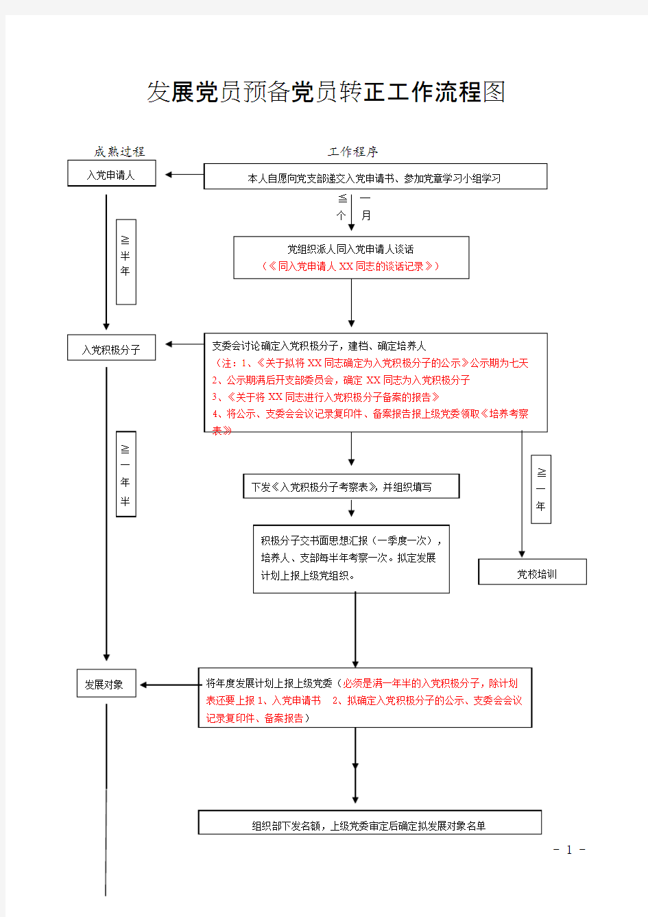 发展党员预备党员转正工作流程图