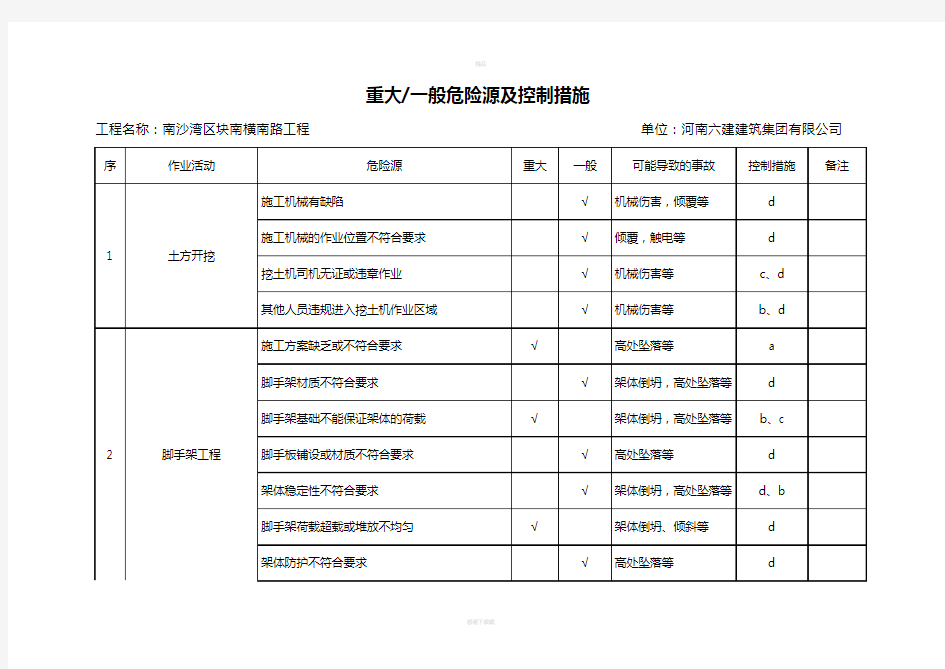 重大危险源清单及控制措施清单