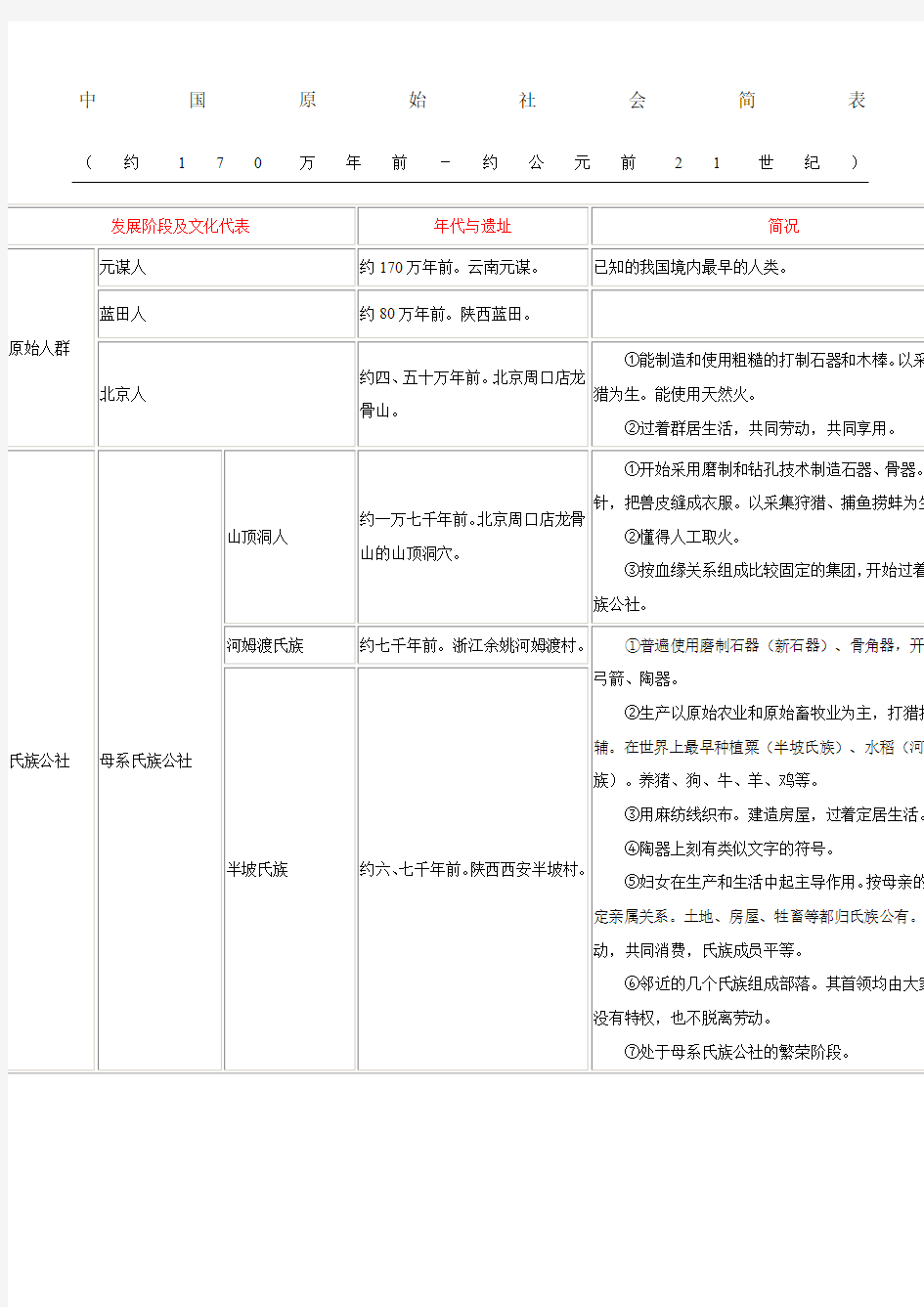 《中国原始社会简表》