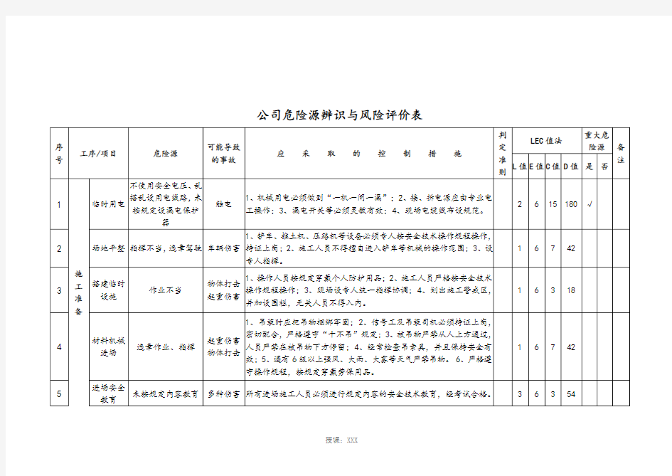 公司危险源辨识与风险评价表