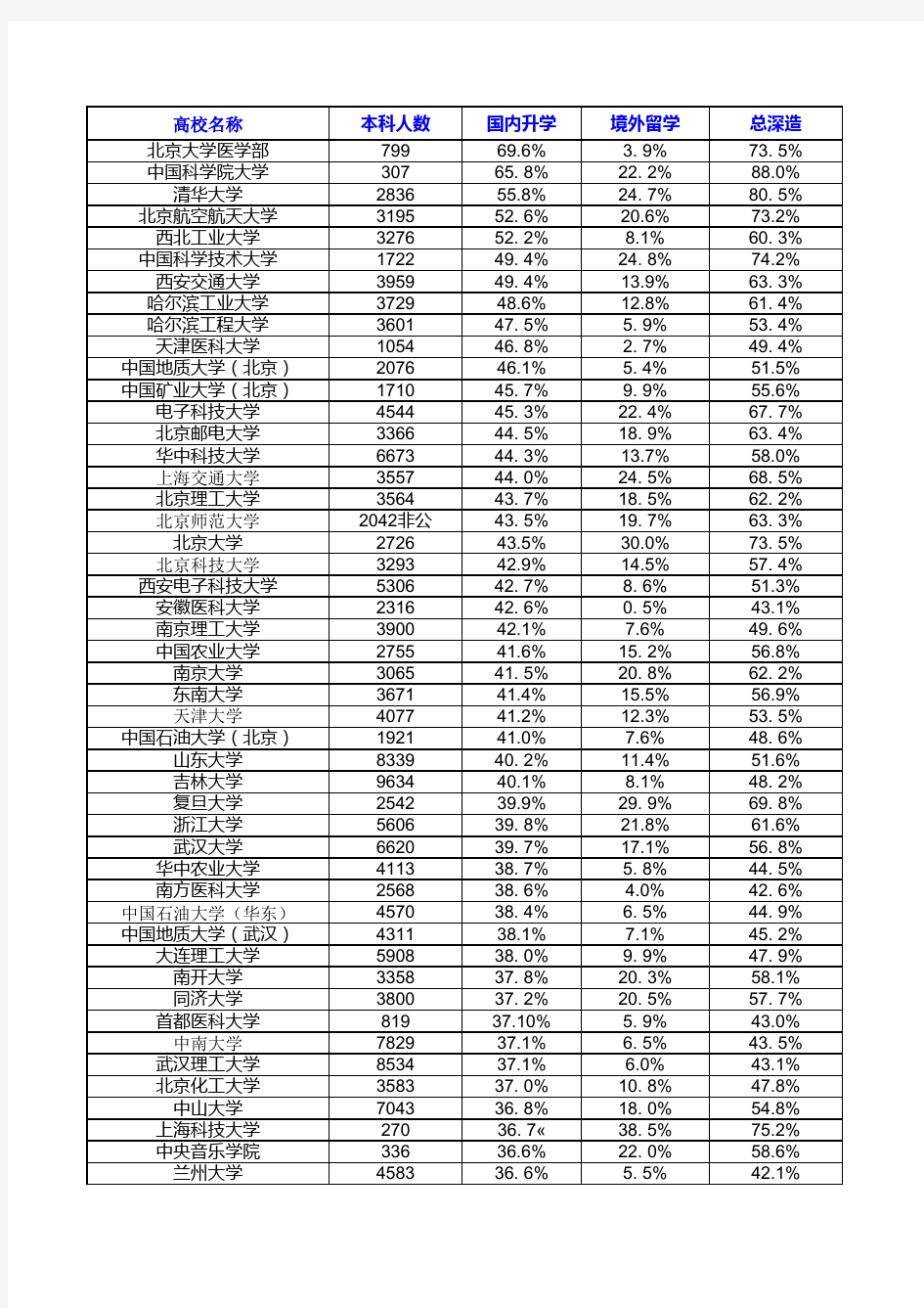 2019届两百多所大学本科深造率(博雅@)